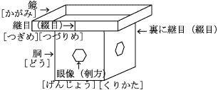 三方の名称